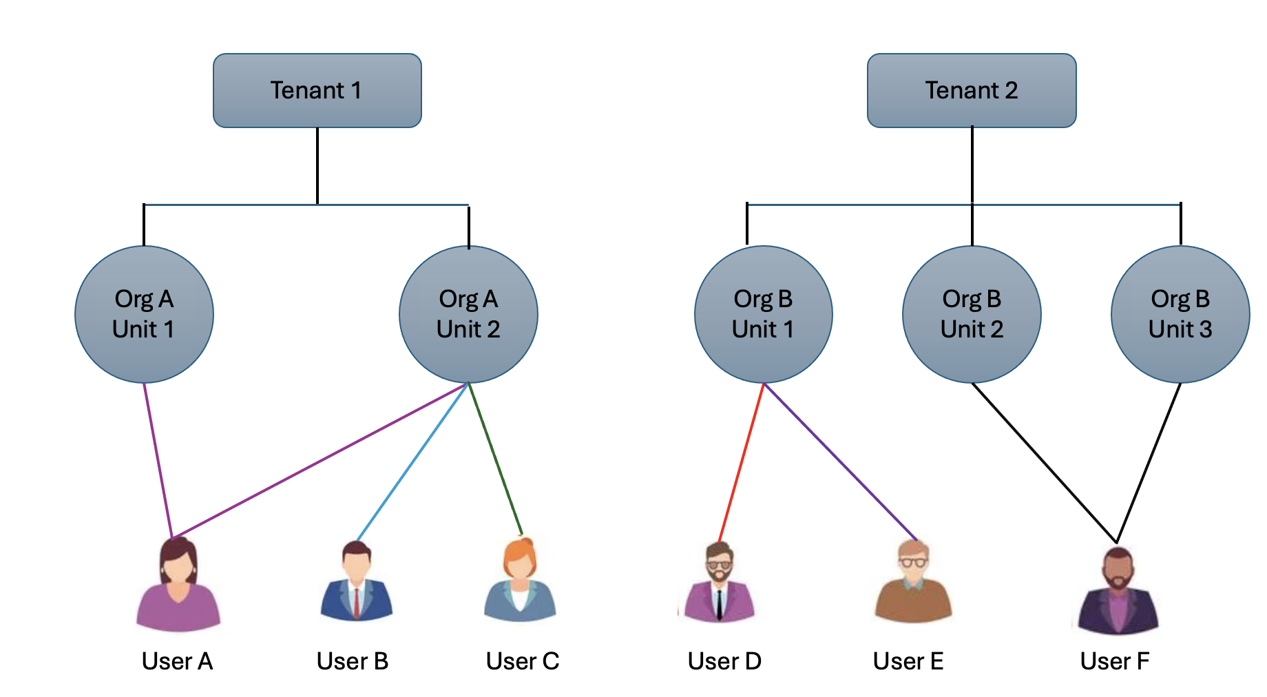 A diagram showing two tenants separated into different organizational units where users have access to one or more organizational units in a tenant, but not to the other tenant or the other tenant's organizational units.